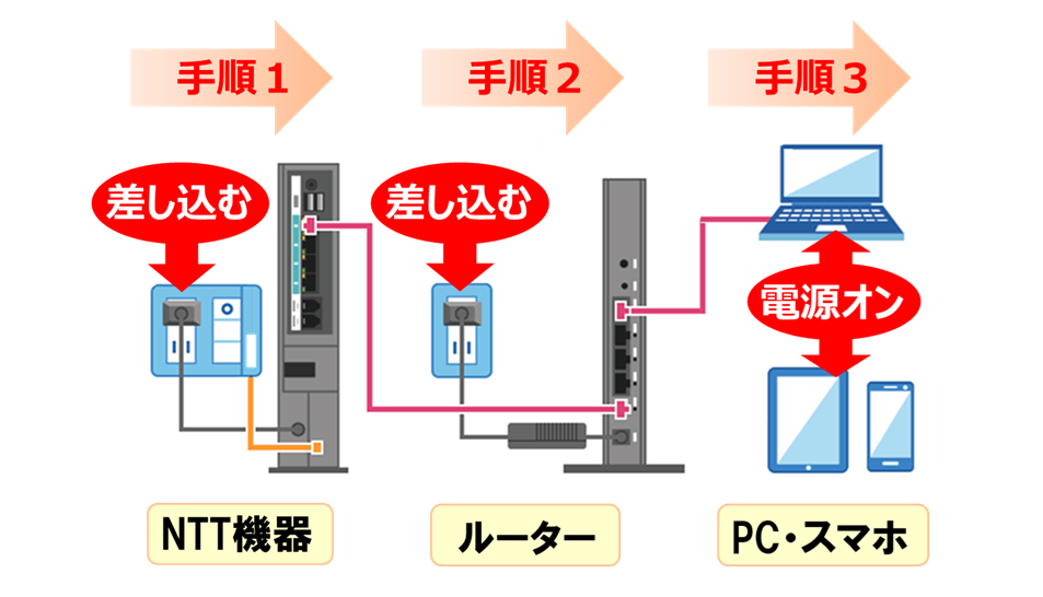 ドコモ光/ahamo光】故障修理を申し込みたい